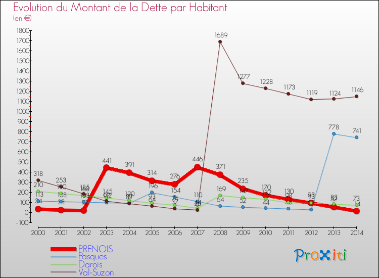 Evolution de la dette par habitant pour la commune de PRENOIS et les communes proches de 2000 à 2014 Comparaison de la dette par habitant pour PRENOIS et les communes voisines de 2000 à 2014