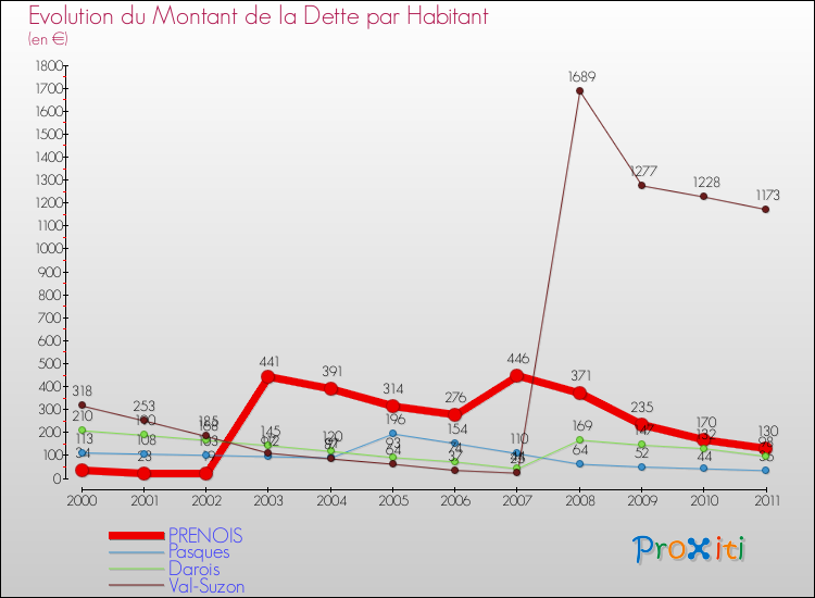 Evolution de la dette par habitant pour la commune de PRENOIS et les communes proches Comparaison de la dette par habitant pour PRENOIS et les communes voisines