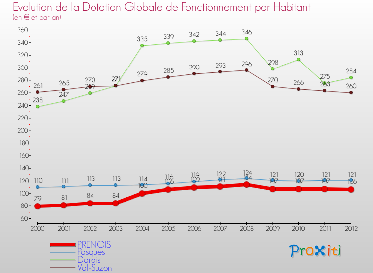 Evolution et montant de la dotation globale de fonctionnement par Habitant pour PRENOIS et les communes proches Comparaison des dotations globales de fonctionnement par habitant pour PRENOIS et les communes voisines