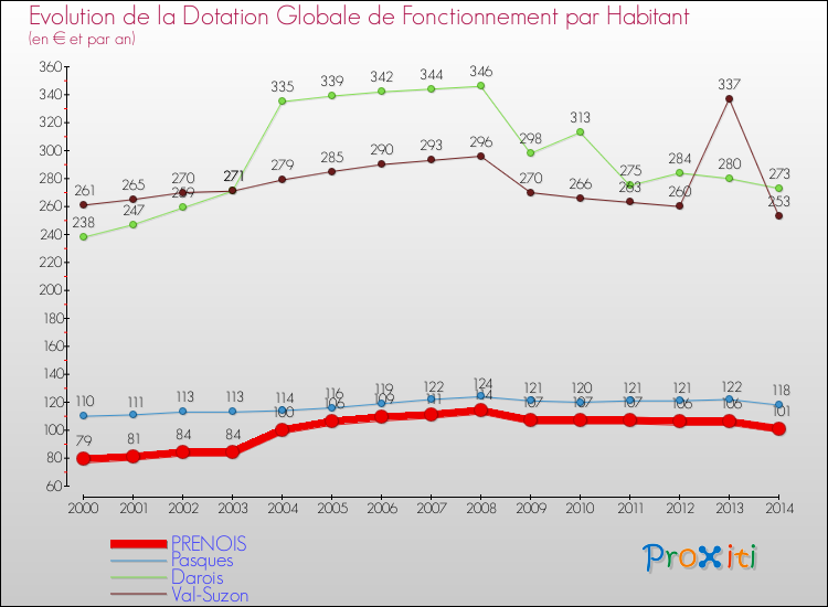 Evolution et montant de la dotation globale de fonctionnement par Habitant pour PRENOIS et les communes proches de 2000 à 2014. Comparaison des dotations globales de fonctionnement par habitant pour PRENOIS et les communes voisines de 2000 à 2014.