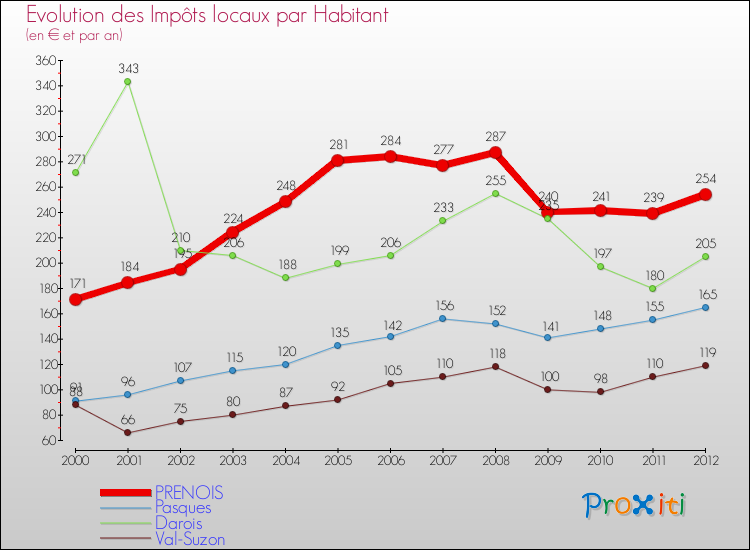 Evolution et montant des impôts locaux par Habitant pour PRENOIS et les communes proches Comparaison des impôts locaux par habitant pour PRENOIS et les communes voisines