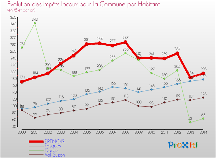 Evolution et montant des impôts locaux par Habitant pour PRENOIS et les communes proches de 2000 à 2014 Comparaison des impôts locaux par habitant pour PRENOIS et les communes voisines de 2000 à 2014