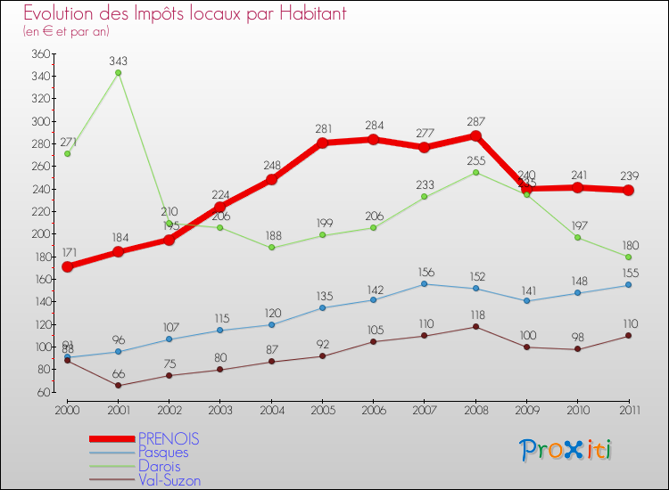 Evolution et montant des impôts locaux par Habitant pour PRENOIS et les communes proches Comparaison des impôts locaux par habitant pour PRENOIS et les communes voisines