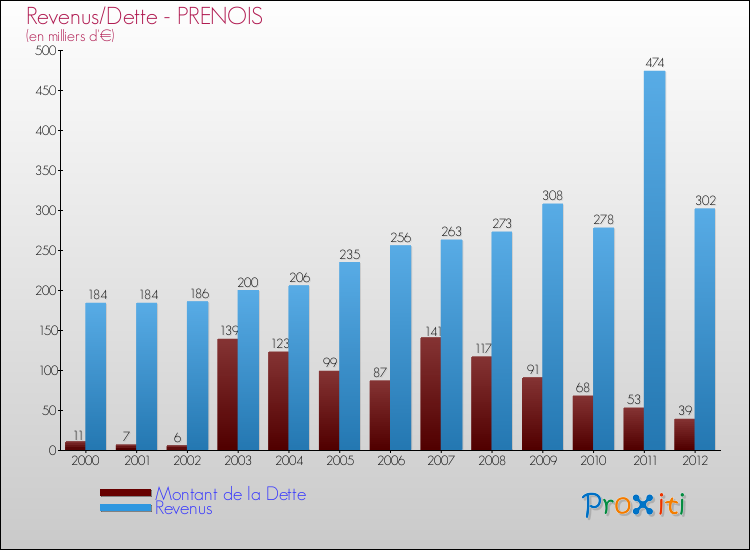 Evolution comparée de la dette et des revenus pour la commune de PRENOIS de 2000 à 2012 Comparaison de la dette et des revenus pour PRENOIS de 2000 à 2012