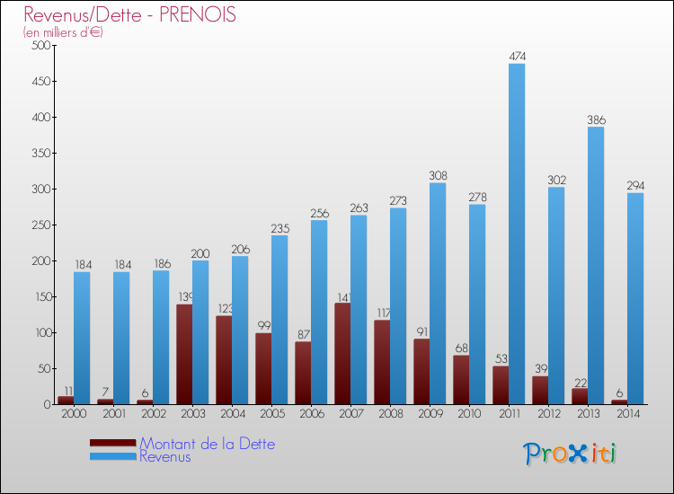 Evolution comparée de la dette et des revenus pour la commune de PRENOIS de 2000 à 2014 Comparaison de la dette et des revenus pour PRENOIS de 2000 à 2014