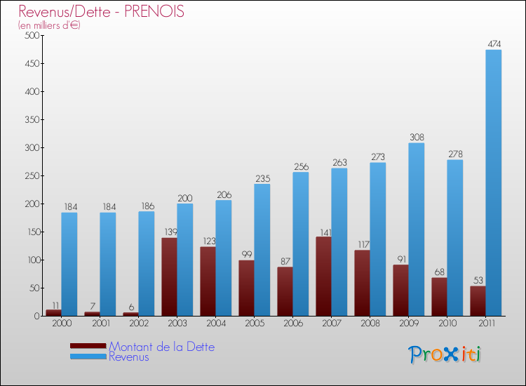 Evolution comparée de la dette et des revenus pour la commune de PRENOIS de 2000 à 2011 Comparaison de la dette et des revenus pour PRENOIS de 2000 à 2011