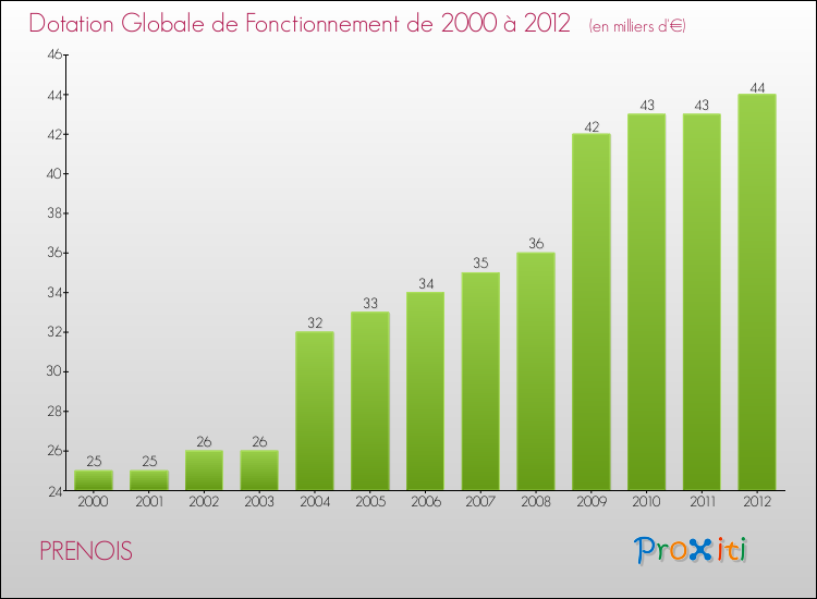 Evolution du montant de la Dotation Globale de Fonctionnement pour la commune de PRENOIS de 2000 à 2012 Evolution du montant de la Dotation Globale de Fonctionnement pour PRENOIS de 2000 à 2012
