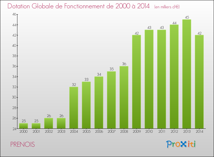 Evolution du montant de la Dotation Globale de Fonctionnement pour la commune de PRENOIS de 2000 à 2014 Evolution du montant de la Dotation Globale de Fonctionnement pour PRENOIS de 2000 à 2014
