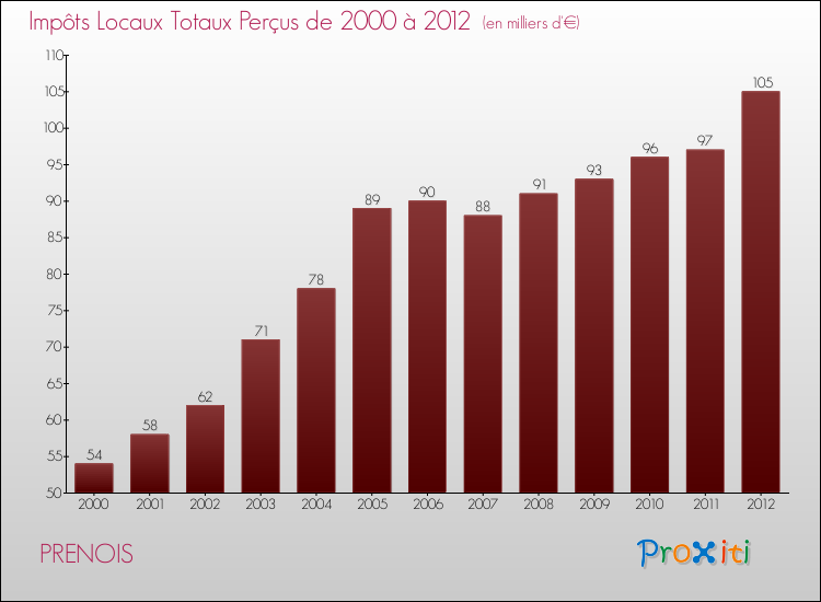 Evolution des Impôts Locaux pour la commune de PRENOIS de 2000 à 2012 Evolution des Impôts Locaux pour PRENOIS de 2000 à 2012