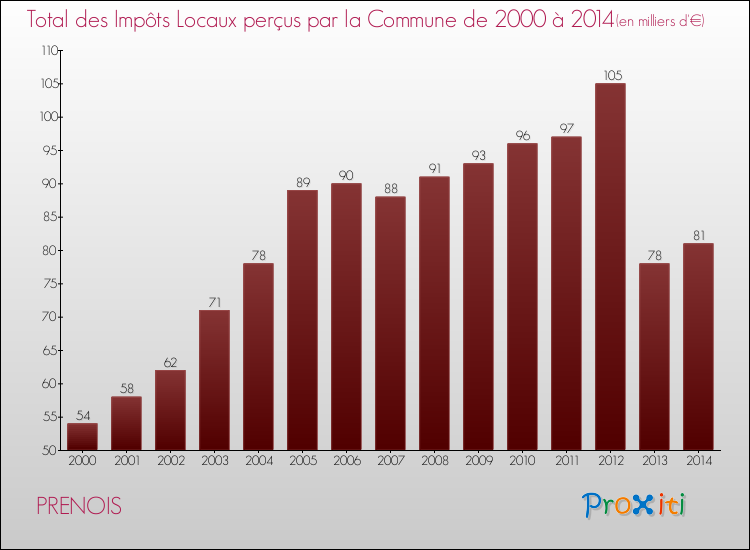 Evolution des Impôts Locaux pour la commune de PRENOIS de 2000 à 2014 Evolution des Impôts Locaux pour PRENOIS de 2000 à 2014