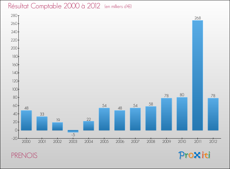 Evolution du résultat comptable pour la commune de PRENOIS de 2000 à 2012 Evolution du résultat comptable pour PRENOIS de 2000 à 2012