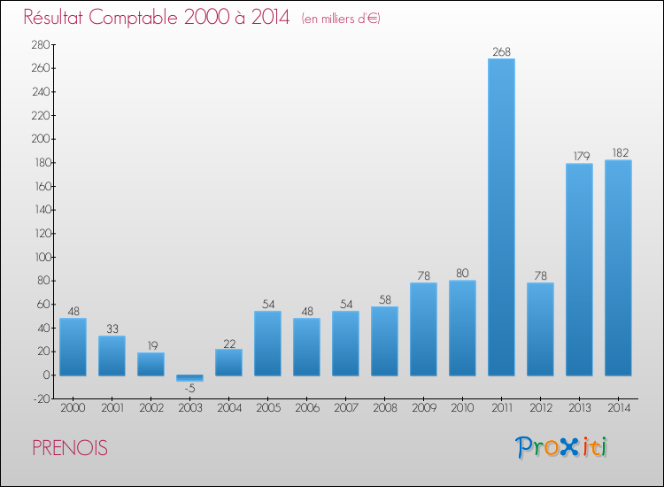 Evolution du résultat comptable pour la commune de PRENOIS de 2000 à 2014 Evolution du résultat comptable pour PRENOIS de 2000 à 2014