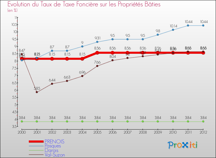 Evolution du taux de la taxe foncière sur le bati pour PRENOIS et les communes proches de 2000 à 2012 Comparaison des taux de taxe foncière sur le bati pour PRENOIS et les communes voisines de 2000 à 2012