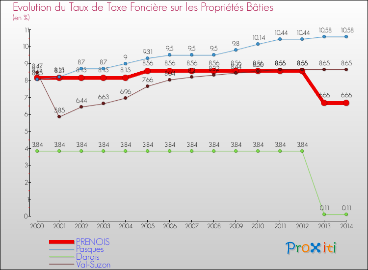 Evolution du taux de la taxe foncière sur le bati pour PRENOIS et les communes proches de 2000 à 2014 Comparaison des taux de taxe foncière sur le bati pour PRENOIS et les communes voisines de 2000 à 2014