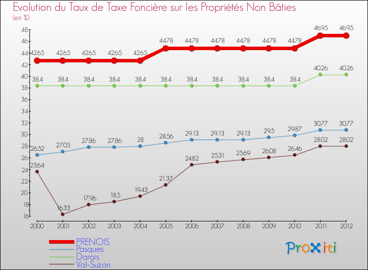 Evolution du taux de la taxe foncière sur les immeubles et terrains non batis pour PRENOIS et les communes proches de 2000 à 2012 Comparaison des taux de la taxe foncière sur les immeubles et terrains non batis pour PRENOIS et les communes voisines de 2000 à 2012