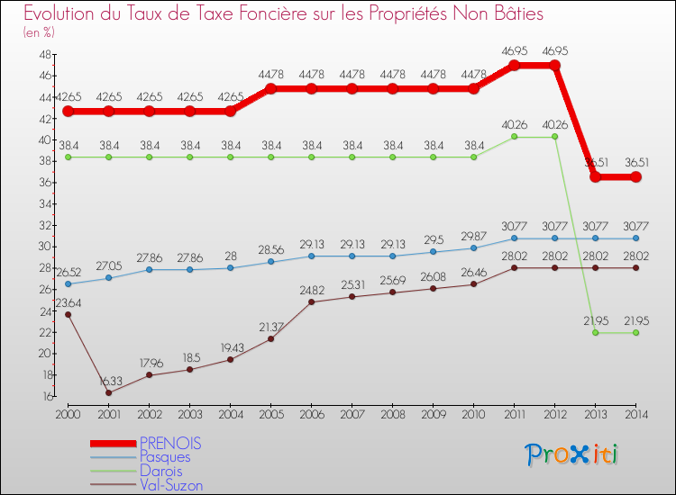 Evolution du taux de la taxe foncière sur les immeubles et terrains non batis pour PRENOIS et les communes proches de 2000 à 2014 Comparaison des taux de la taxe foncière sur les immeubles et terrains non batis pour PRENOIS et les communes voisines de 2000 à 2014