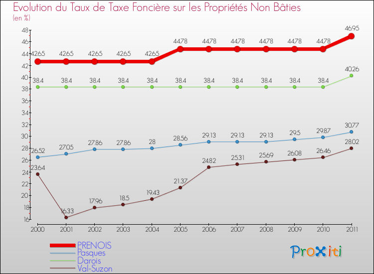 Evolution du taux de la taxe foncière sur les immeubles et terrains non batis pour PRENOIS et les communes proches Comparaison des taux de la taxe foncière sur les immeubles et terrains non batis pour PRENOIS et les communes voisines