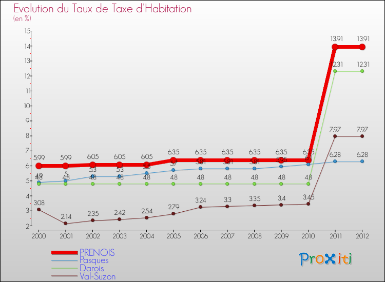 Evolution du taux de la taxe d'habitation pour PRENOIS et les communes proches Comparaison des taux de la taxe d'habitation pour PRENOIS et les communes voisines