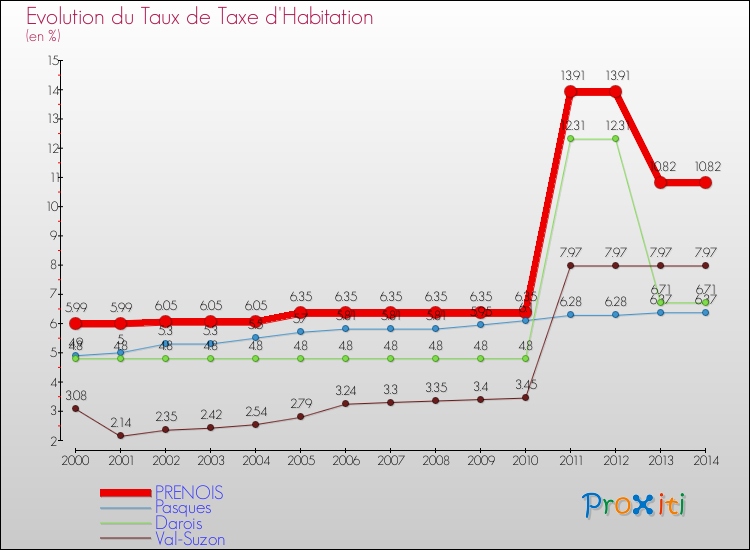 Evolution du taux de la taxe d'habitation pour PRENOIS et les communes proches de 2000 à 2014 Comparaison des taux de la taxe d'habitation pour PRENOIS et les communes voisines de 2000 à 2014
