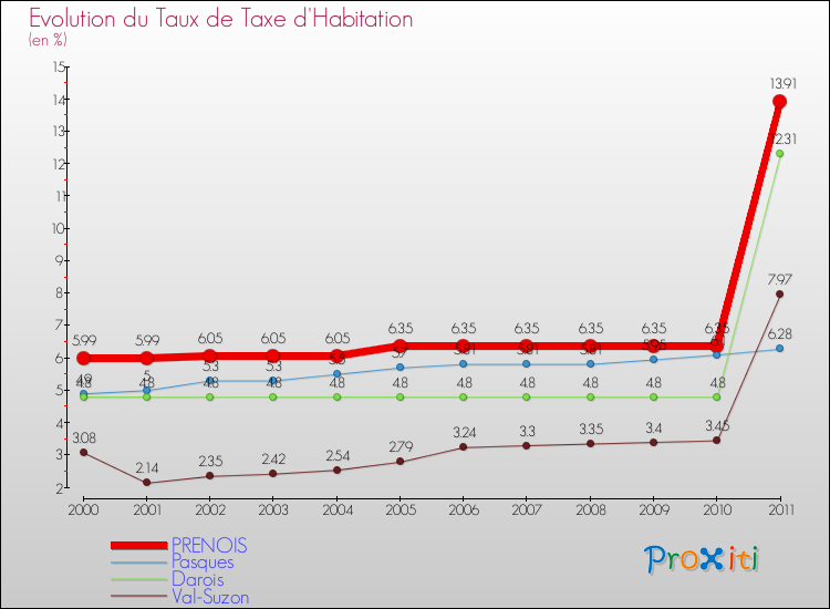 Evolution du taux de la taxe d'habitation pour PRENOIS et les communes proches Comparaison des taux de la taxe d'habitation pour PRENOIS et les communes voisines