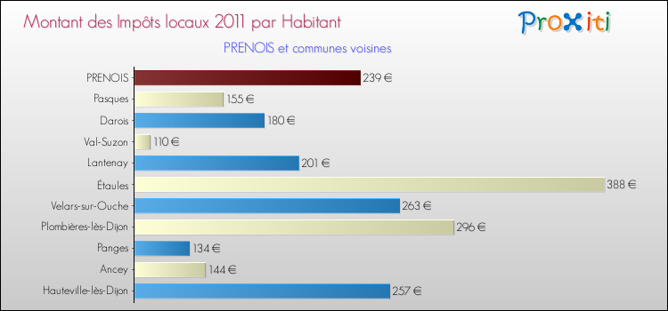 Montant des impôts locaux par Habitant pour PRENOIS et les communes proches Comparaison des impôts locaux par habitant pour PRENOIS et les communes voisines