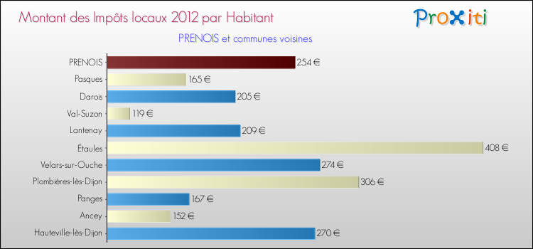 Montant des impôts locaux par Habitant pour PRENOIS et les communes proches Comparaison des impôts locaux par habitant pour PRENOIS et les communes voisines