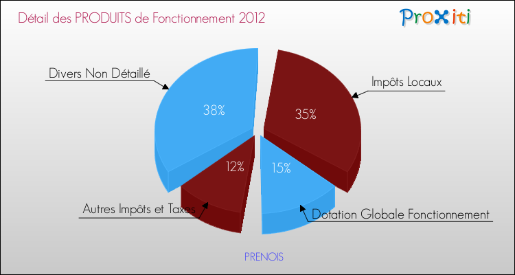 Décomposition du Budget de Fonctionnement 2012 de la commune de PRENOIS Budget de Fonctionnement 2012 pour la commune de PRENOIS