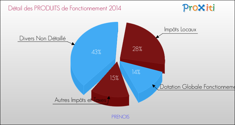 Décomposition du Budget de Fonctionnement 2014 de la commune de PRENOIS Budget de Fonctionnement 2014 pour la commune de PRENOIS