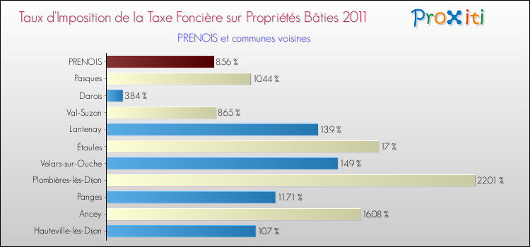 Taux d'imposition de la taxe foncière sur le bati 2011 pour PRENOIS et les communes proches Comparaison des taux d'imposition de la taxe foncière sur le bati 2011 pour PRENOIS et les communes voisines