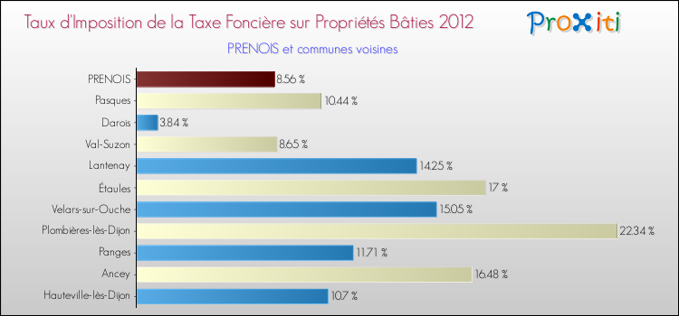 Taux d'imposition de la taxe foncière sur le bati 2012 pour PRENOIS et les communes proches Comparaison des taux d'imposition de la taxe foncière sur le bati 2012 pour PRENOIS et les communes voisines
