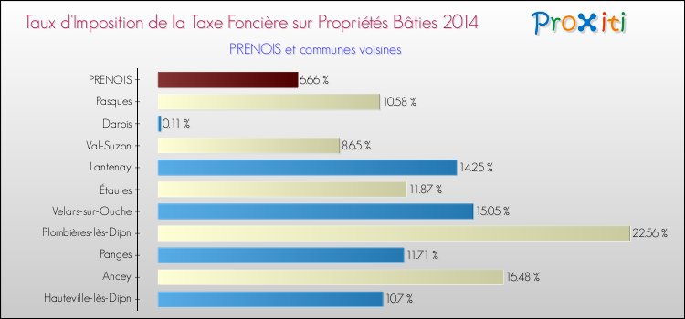 Taux d'imposition de la taxe foncière sur le bati 2014 pour PRENOIS et les communes proches Comparaison des taux d'imposition de la taxe foncière sur le bati 2014 pour PRENOIS et les communes voisines