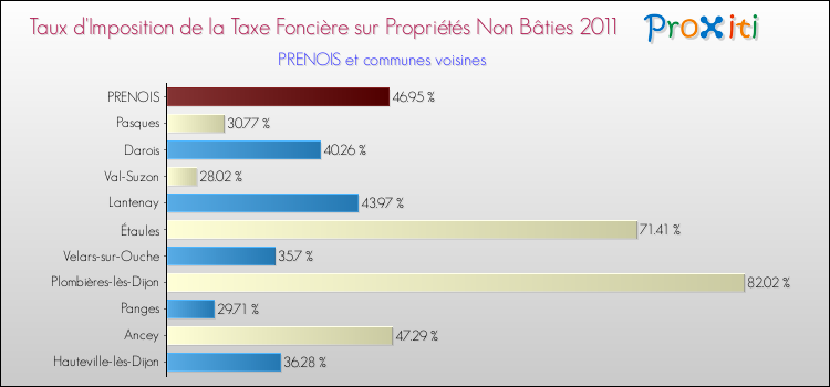 Taux d'imposition de la taxe foncière sur les immeubles et terrains non batis 2011 pour PRENOIS et les communes proches Comparaison des taux d'imposition de la taxe foncière sur les immeubles et terrains non batis 2011 pour PRENOIS et les communes voisines