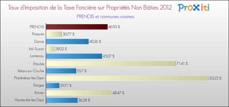 Taux d'imposition de la taxe foncière sur les immeubles et terrains non batis 2012 pour PRENOIS et les communes proches Comparaison des taux d'imposition de la taxe foncière sur les immeubles et terrains non batis 2012 pour PRENOIS et les communes voisines