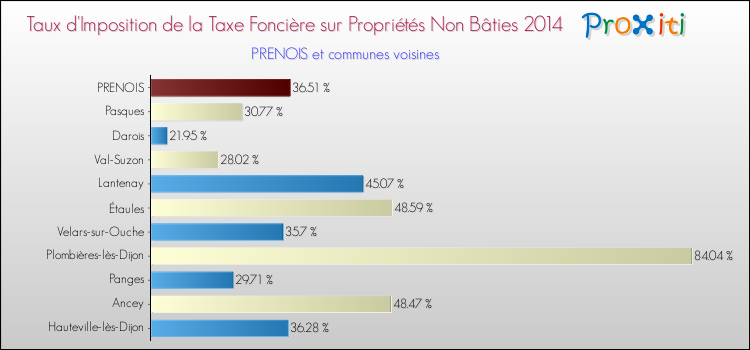 Taux d'imposition de la taxe foncière sur les immeubles et terrains non batis 2014 pour PRENOIS et les communes proches Comparaison des taux d'imposition de la taxe foncière sur les immeubles et terrains non batis 2014 pour PRENOIS et les communes voisines