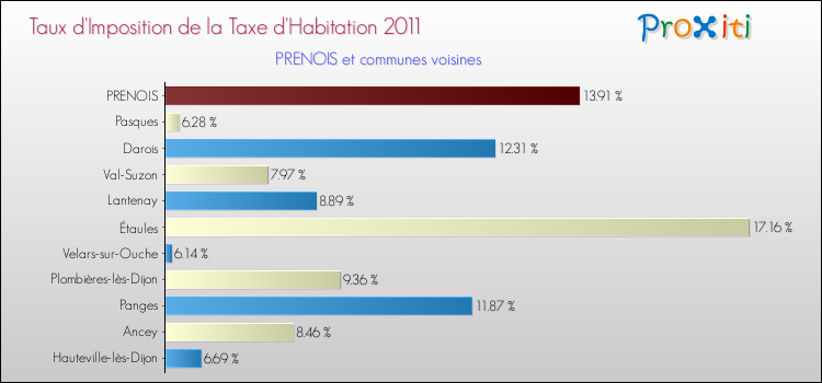 Taux d'imposition de la taxe d'habitation 2011 pour PRENOIS et les communes proches Comparaison des taux d'imposition de la taxe d'habitation 2011 pour PRENOIS et les communes voisines