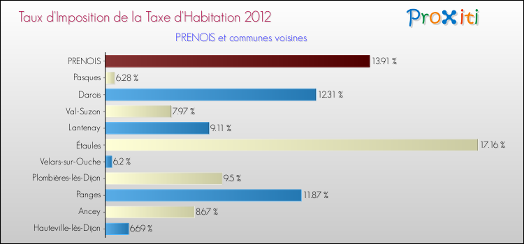 Taux d'imposition de la taxe d'habitation 2012 pour PRENOIS et les communes proches Comparaison des taux d'imposition de la taxe d'habitation 2012 pour PRENOIS et les communes voisines