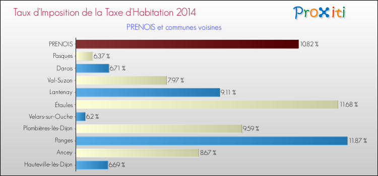 Taux d'imposition de la taxe d'habitation 2014 pour PRENOIS et les communes proches Comparaison des taux d'imposition de la taxe d'habitation 2014 pour PRENOIS et les communes voisines