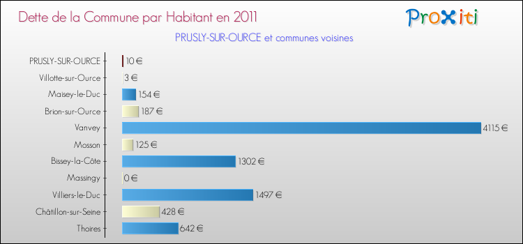 Dette par habitant de la commune en 2011 pour PRUSLY-SUR-OURCE et les communes proches Comparaison de la dette par habitant de la commune en 2011 pour PRUSLY-SUR-OURCE et les communes voisines
