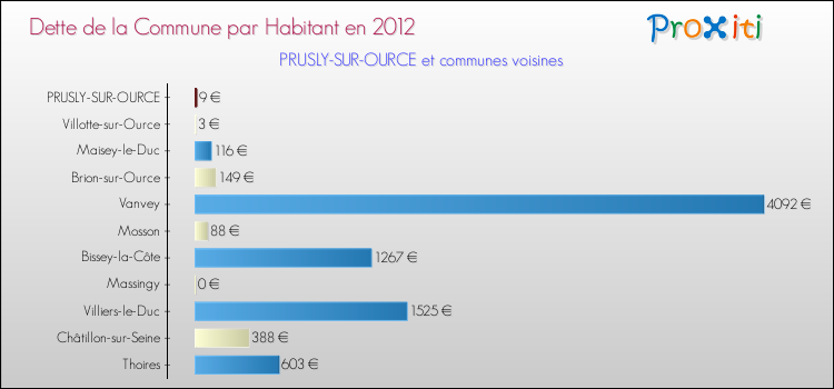 Dette par habitant de la commune en 2012 pour PRUSLY-SUR-OURCE et les communes proches Comparaison de la dette par habitant de la commune en 2012 pour PRUSLY-SUR-OURCE et les communes voisines