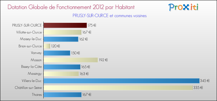 Montant des dotations globales de fonctionnement DGF par Habitant pour PRUSLY-SUR-OURCE et les communes proches Comparaison des des dotations globales de fonctionnement DGF par habitant pour PRUSLY-SUR-OURCE et les communes voisines