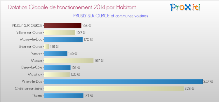 Montant des dotations globales de fonctionnement DGF par Habitant pour PRUSLY-SUR-OURCE et les communes proches en 2014. Comparaison des des dotations globales de fonctionnement DGF par habitant pour PRUSLY-SUR-OURCE et les communes voisines en 2014.