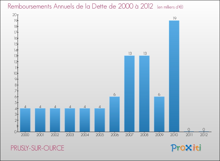 Evolution de l'annuité de la dette pour la commune de PRUSLY-SUR-OURCE de 2000 à 2012 Annuités de la dette pour PRUSLY-SUR-OURCE de 2000 à 2012