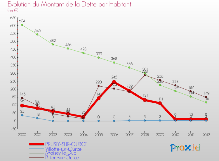 Evolution de la dette par habitant pour la commune de PRUSLY-SUR-OURCE et les communes proches de 2000 à 2012 Comparaison de la dette par habitant pour PRUSLY-SUR-OURCE et les communes voisines de 2000 à 2012