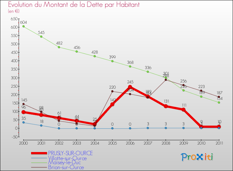 Evolution de la dette par habitant pour la commune de PRUSLY-SUR-OURCE et les communes proches Comparaison de la dette par habitant pour PRUSLY-SUR-OURCE et les communes voisines