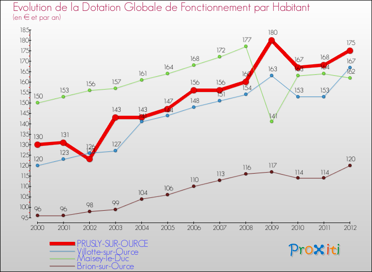 Evolution et montant de la dotation globale de fonctionnement par Habitant pour PRUSLY-SUR-OURCE et les communes proches Comparaison des dotations globales de fonctionnement par habitant pour PRUSLY-SUR-OURCE et les communes voisines