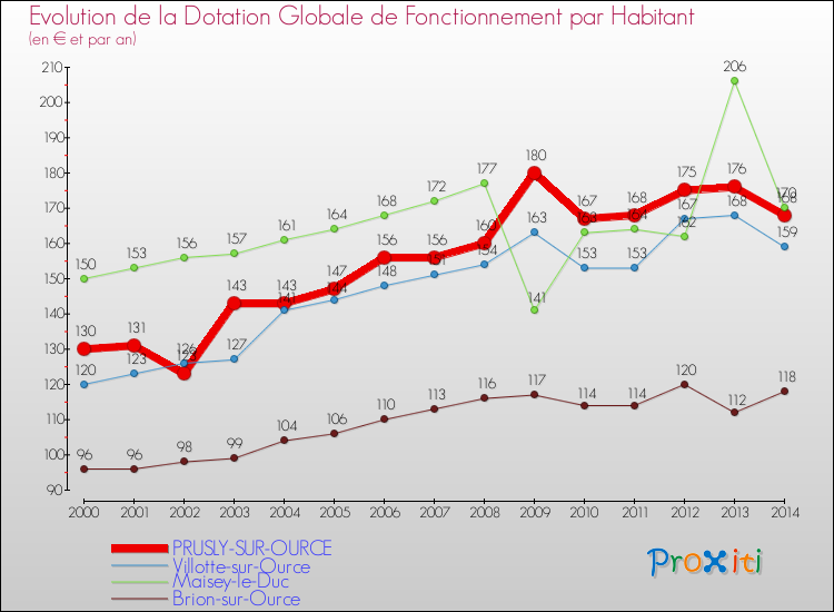 Evolution et montant de la dotation globale de fonctionnement par Habitant pour PRUSLY-SUR-OURCE et les communes proches de 2000 à 2014. Comparaison des dotations globales de fonctionnement par habitant pour PRUSLY-SUR-OURCE et les communes voisines de 2000 à 2014.