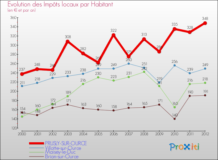 Evolution et montant des impôts locaux par Habitant pour PRUSLY-SUR-OURCE et les communes proches Comparaison des impôts locaux par habitant pour PRUSLY-SUR-OURCE et les communes voisines
