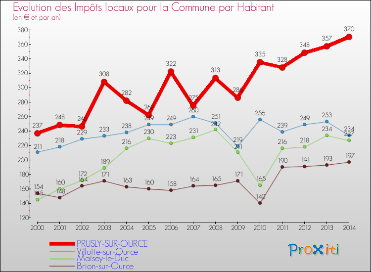 Evolution et montant des impôts locaux par Habitant pour PRUSLY-SUR-OURCE et les communes proches de 2000 à 2014 Comparaison des impôts locaux par habitant pour PRUSLY-SUR-OURCE et les communes voisines de 2000 à 2014