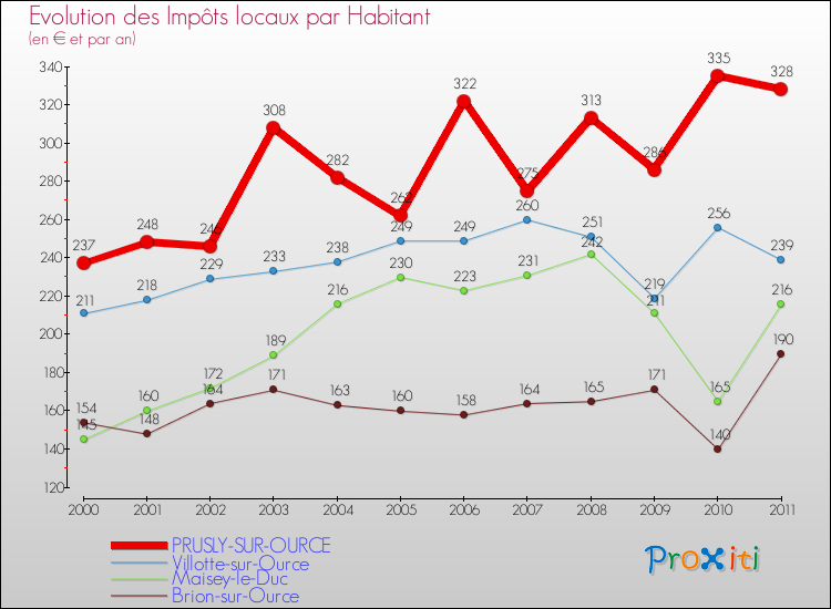 Evolution et montant des impôts locaux par Habitant pour PRUSLY-SUR-OURCE et les communes proches Comparaison des impôts locaux par habitant pour PRUSLY-SUR-OURCE et les communes voisines