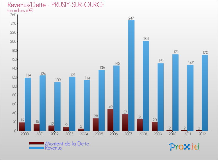 Evolution comparée de la dette et des revenus pour la commune de PRUSLY-SUR-OURCE de 2000 à 2012 Comparaison de la dette et des revenus pour PRUSLY-SUR-OURCE de 2000 à 2012